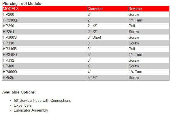 piercing tools, moles, underground missiles, underground hogs, boring tools